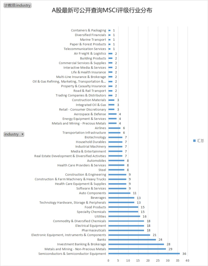 A股最新MSCI可公开查询评级结果全量扫描分析